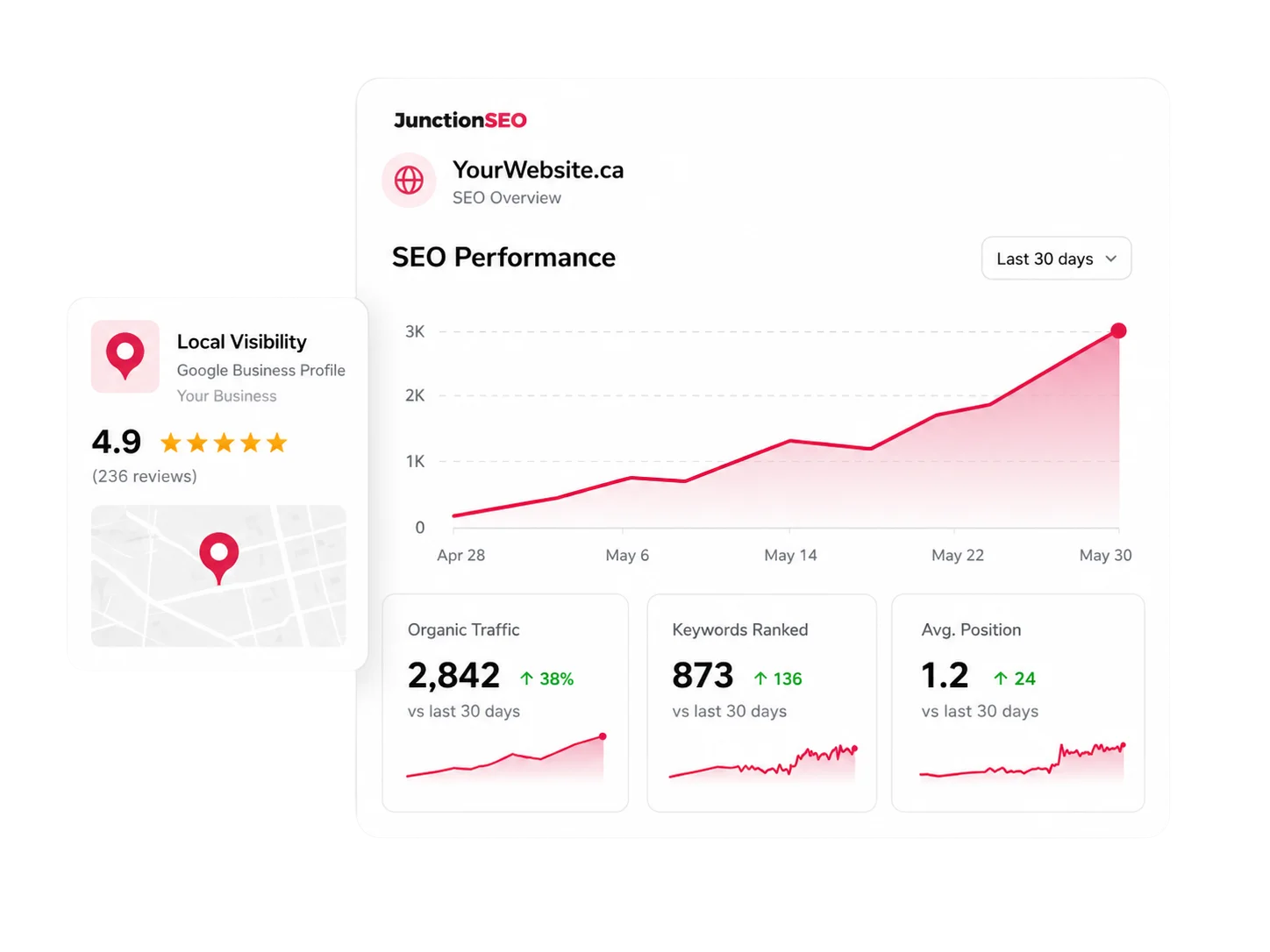 Junction SEO dashboard showing organic traffic up 38%, 873 keywords ranked, and a 4.9-star Google Business Profile
