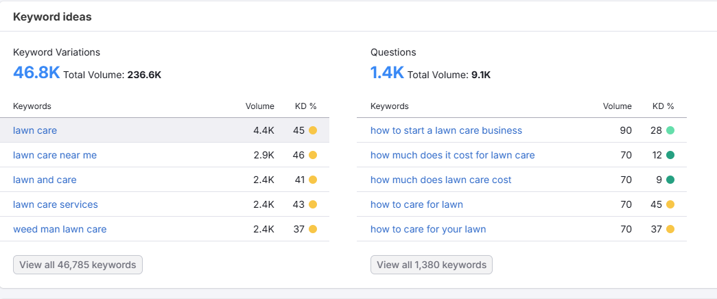 Semrush keyword data showing lawn care searches in Canada — 4,400 monthly volume with hiring intent