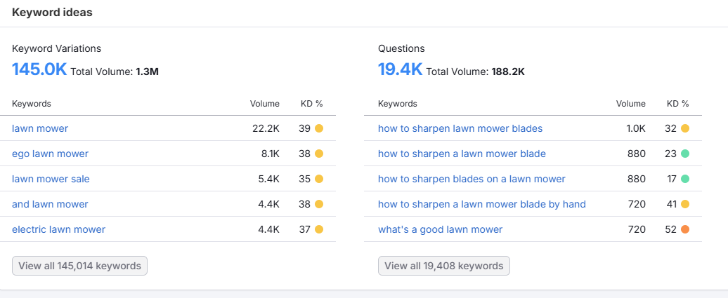 Semrush keyword data showing lawn mower searches in Canada — 22,200 monthly volume with product buying intent